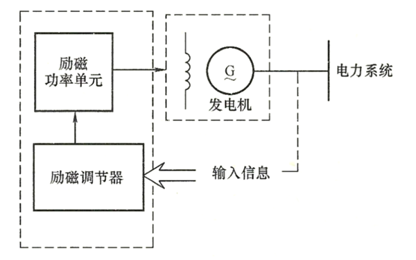 同步發(fā)電機勵磁控制系統構成框圖.png