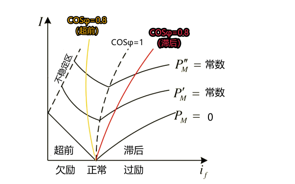 發(fā)電機無(wú)功功率調節曲線(xiàn).png