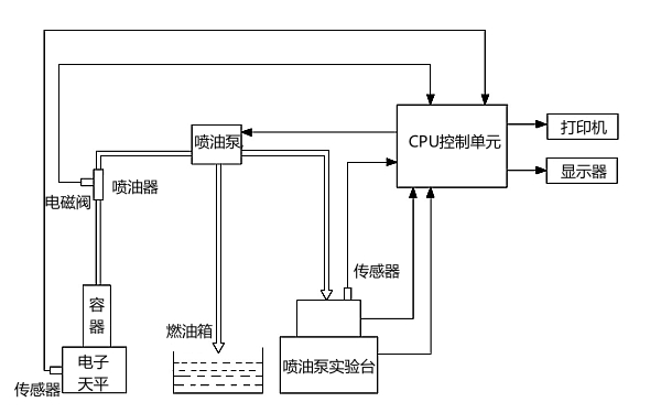 柴油機噴油泵智能試驗臺功能框圖.jpg