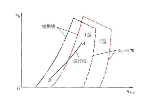 壓氣機的流量范圍選擇-柴油發(fā)電機組.png