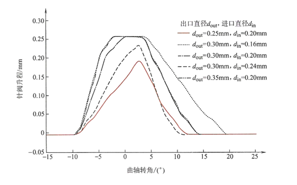 進(jìn)出油孔直徑對針閥升程規律的影響曲線(xiàn)圖-柴油發(fā)電機組.png