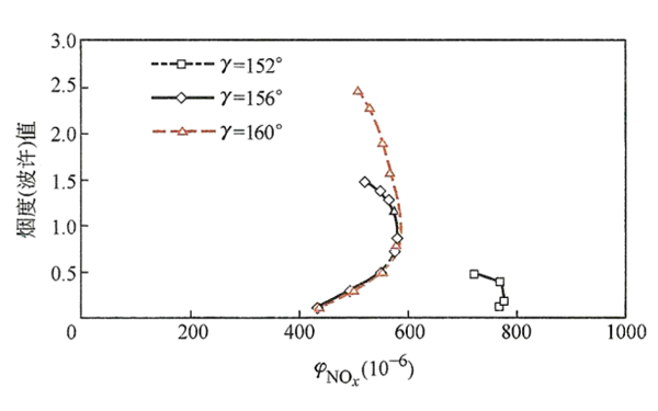 噴射夾角對NOX和煙度排放的影響曲線(xiàn)圖-柴油發(fā)電機組.png