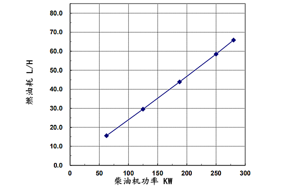 6LTAA9.5-G1東風(fēng)康明斯發(fā)動(dòng)機燃油消耗率（50HZ）.png