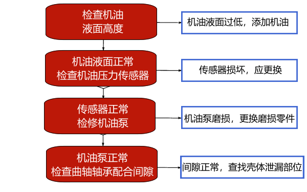 柴油機機油壓力過(guò)低故障診斷框圖.png