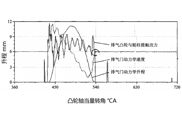 柴油機動(dòng)力學(xué)型線(xiàn)（排氣門(mén)）.png