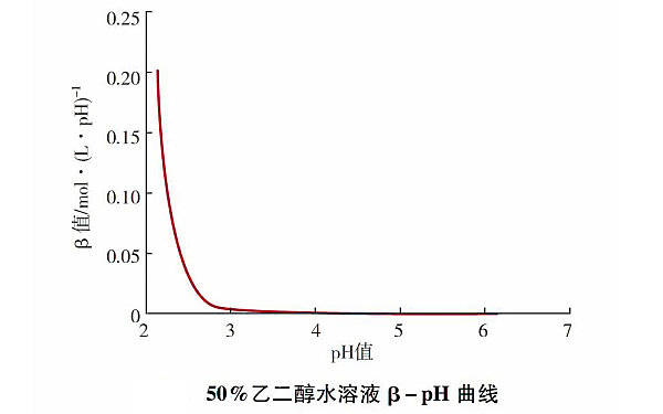 柴油機冷卻液PH值曲線(xiàn)圖.png