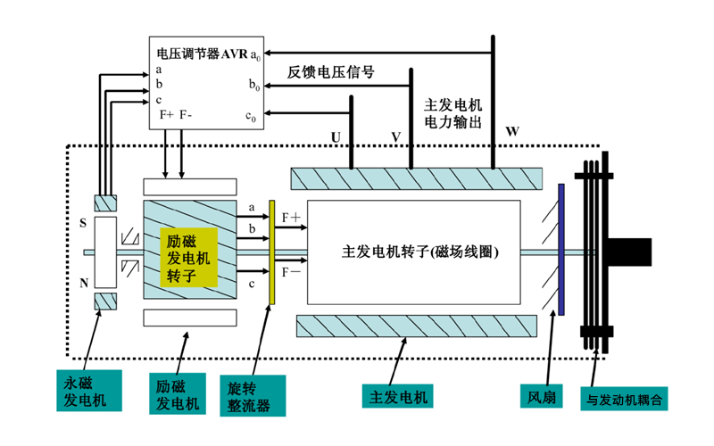 斯坦福交流發(fā)電機結構圖.png