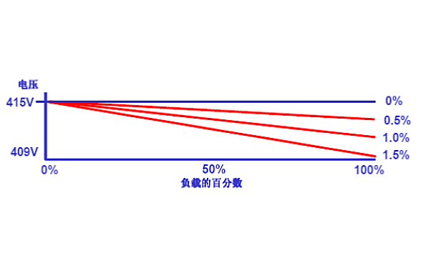 發(fā)電機空載電壓最大偏離值.png