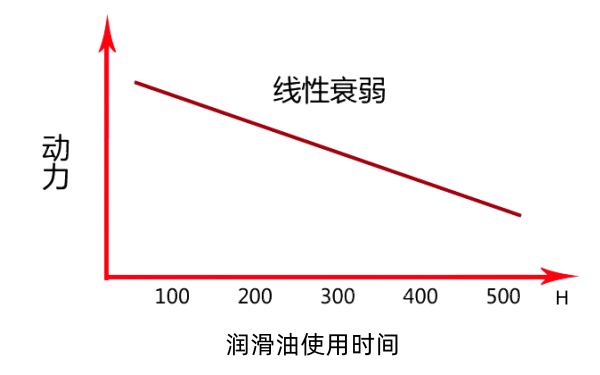 機油更換間隔曲線(xiàn)圖.png