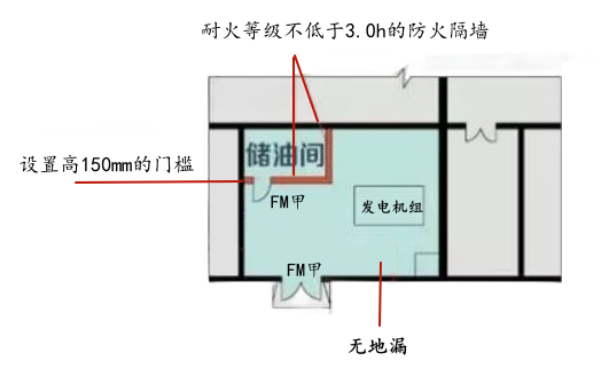 人防發(fā)電機房?jì)τ烷g防火規范.png