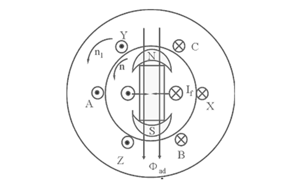 同步發(fā)電機對稱(chēng)負載的電樞反應示意圖.png