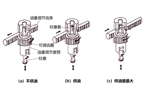 噴油泵齒圈齒條式油量調節機構原理.png