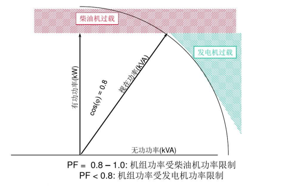 柴油發(fā)電機組過(guò)載示意圖.png