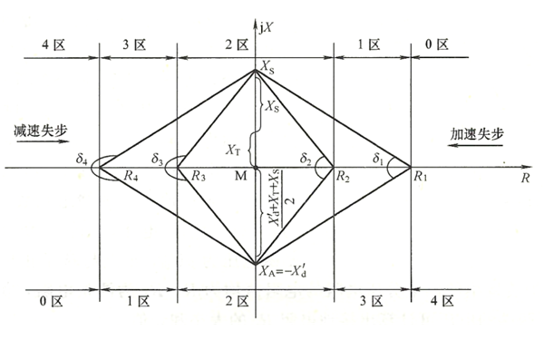 發(fā)電機失步阻抗軌跡與失步保護整寫(xiě)圖.png