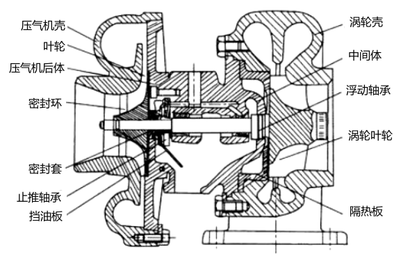 柴油機廢氣渦輪增壓器的結構圖.png