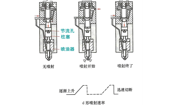 三通電磁閥式噴油器工作過(guò)程圖-柴油發(fā)電機組.png