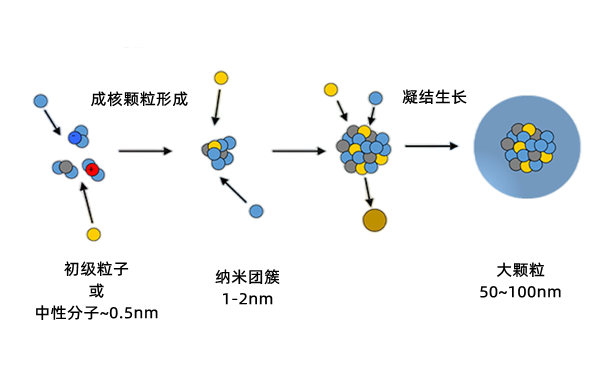 顆粒物成長(cháng)過(guò)程圖-柴油發(fā)電機.png