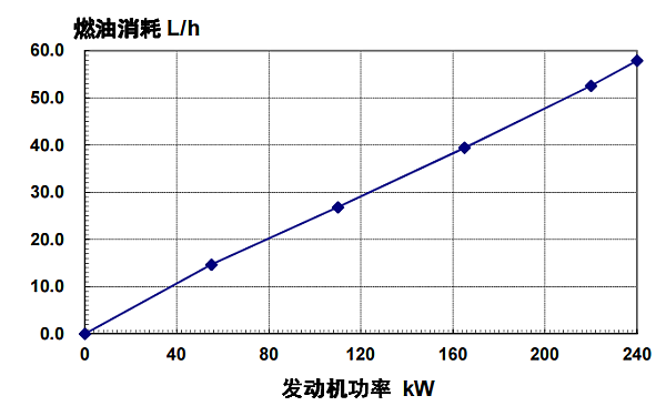 6LTAA8.9-G2東風(fēng)康明斯發(fā)動(dòng)機燃油消耗率（50HZ）.png