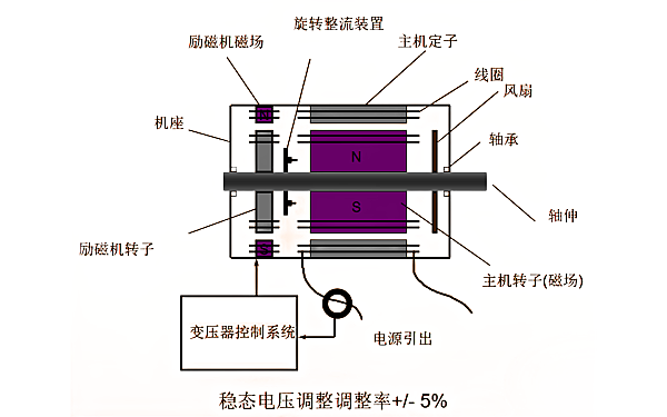 斯坦福發(fā)電機變壓器勵磁系統調壓框圖.png