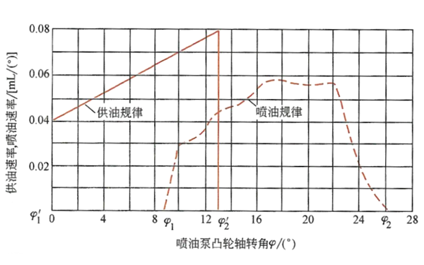 供油規律和噴油規律曲線(xiàn)圖-柴油發(fā)電機組.png