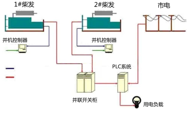 柴油發(fā)電機組并機PLC系統圖.png