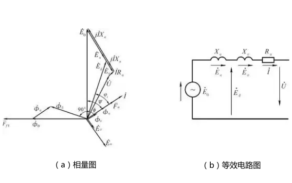 發(fā)電機相量圖和等效電路圖.png