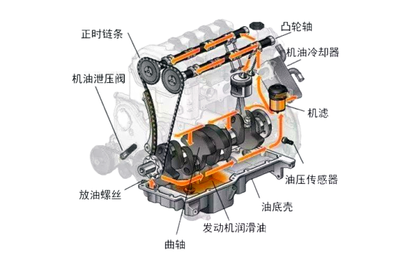 柴油機潤滑系統橫向油路.png