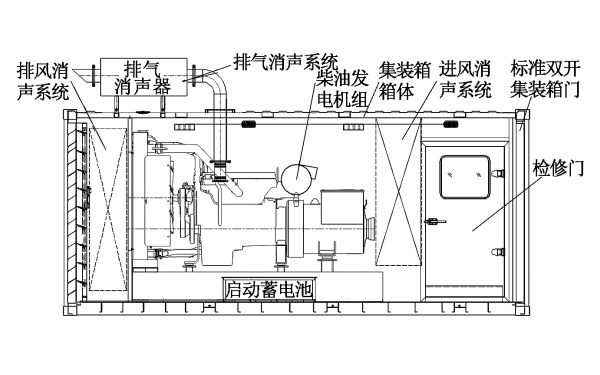 集裝箱式柴發(fā)機組靜音箱結構.png