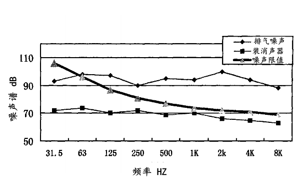 柴油機排氣噪聲倍頻程頻譜（1800轉）.png