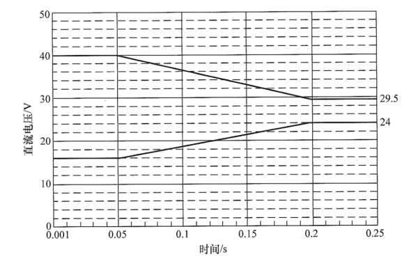 柴油發(fā)電機組直流瞬態(tài)電壓特性.png