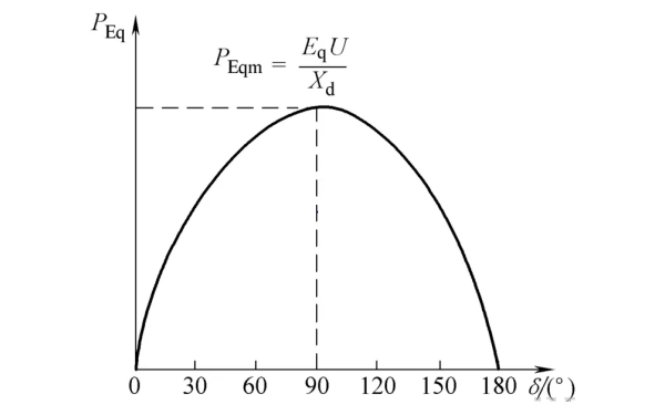 發(fā)電機功角特性曲線(xiàn)圖.png