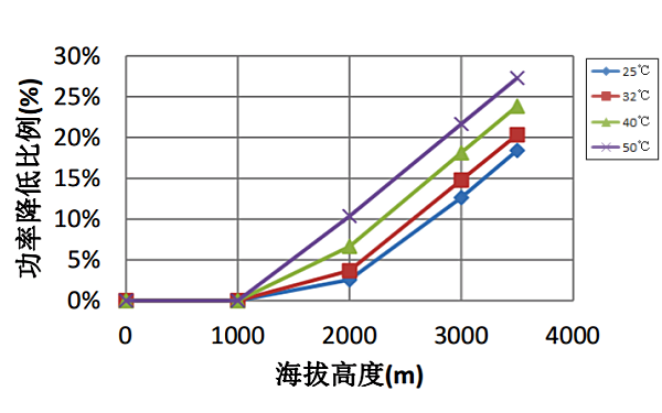 高海拔康明斯柴油發(fā)動(dòng)機功率降低比例曲線(xiàn)（60HZ）.png