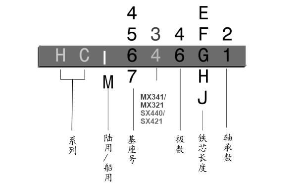 斯坦福永磁發(fā)電機型號識別.png