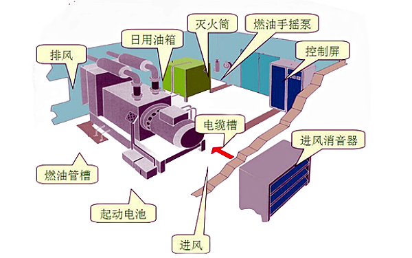 柴油發(fā)電機組日用油箱位置布局圖.png