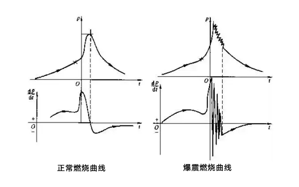 發(fā)動(dòng)機燃燒爆震曲線(xiàn)圖-柴油發(fā)電機組.png