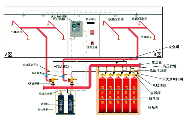 柴油發(fā)電機房氣體滅火系統結構組成.png