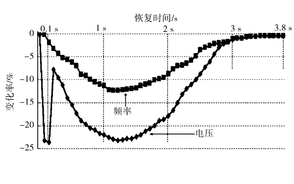 對發(fā)電機加100% 階躍負載時(shí)電壓和頻率與時(shí)間對比的變化曲線(xiàn).png