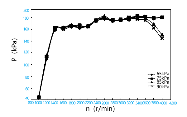 柴油機增壓壓力曲線(xiàn)圖.png