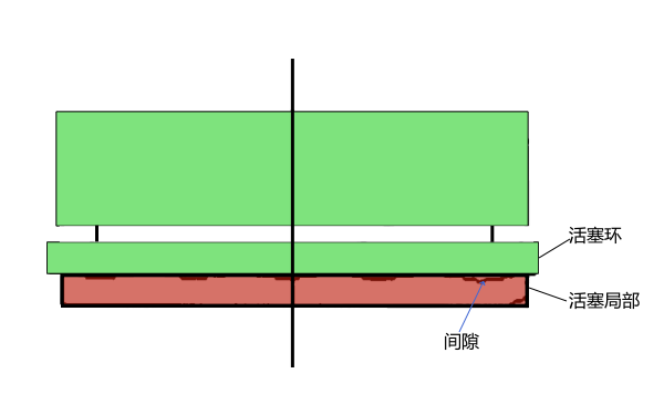 活塞環(huán)槽側面密封不嚴造成竄氣現象.png