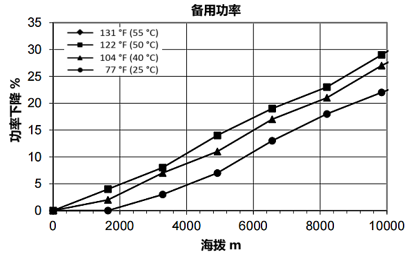 QSZ13-G11康明斯發(fā)電機組高原備用功率曲線(xiàn)（1800轉）.png