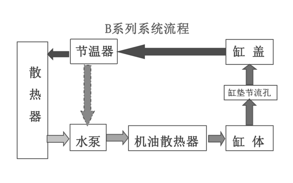 B系列冷卻系統工作原理圖-東風(fēng)康明斯柴油發(fā)動(dòng)機.png