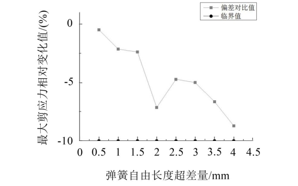 負偏差氣門(mén)彈簧最大剪應力相對變化趨勢.jpg