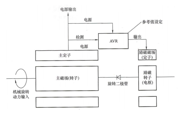 無(wú)刷發(fā)電機自勵勵磁AVR控制系統原理框圖.png