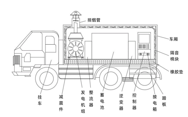 移動(dòng)電源車(chē)（柴油發(fā)電機組）.png