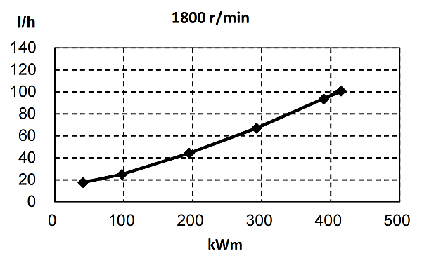 6ZTAA13-G2東風(fēng)康明斯發(fā)動(dòng)機燃油消耗率（60HZ）.png