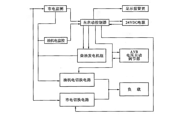 自動(dòng)化柴油發(fā)電機組的控制系統框圖.png