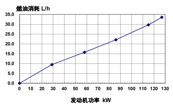 6BT5.9-G2東風(fēng)康明斯發(fā)動(dòng)機燃油消耗率（60HZ）.png