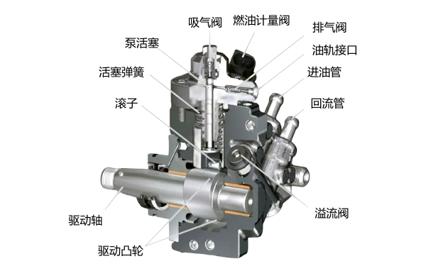 共軌燃油系統高壓油泵結構圖.png