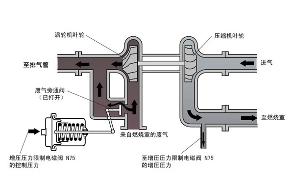 渦輪增壓器工作狀態(tài)圖-柴油發(fā)電機組.png