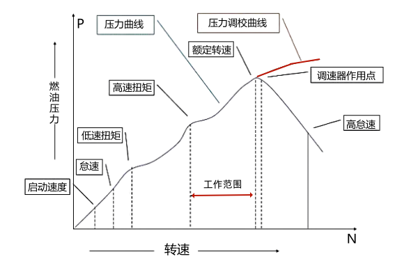 PT燃油泵調速器壓力曲線(xiàn)圖.png